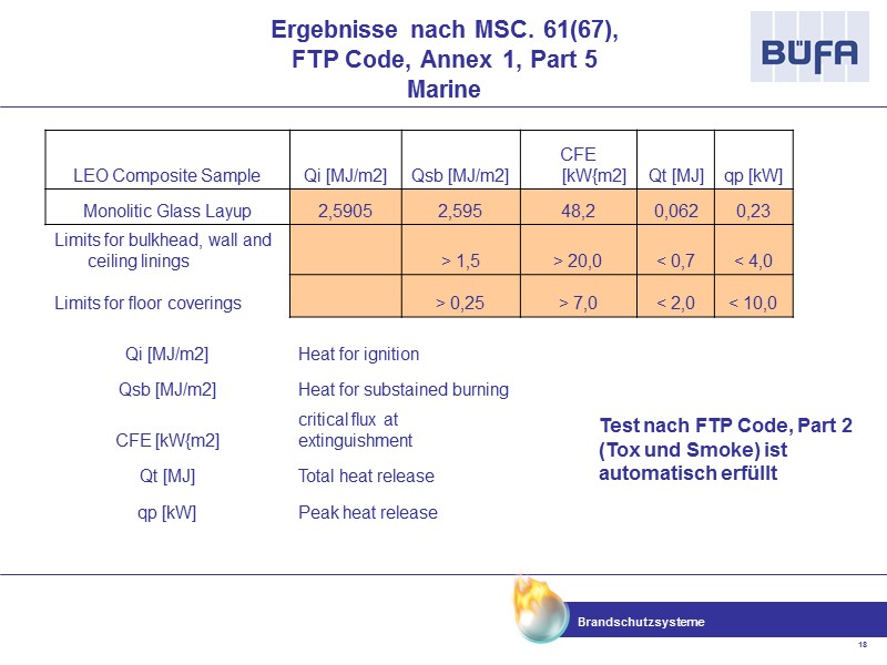 Ergebnisse nach MSC. 61(67),  FTP Code, Annex 1, Part 5 Marine  Test